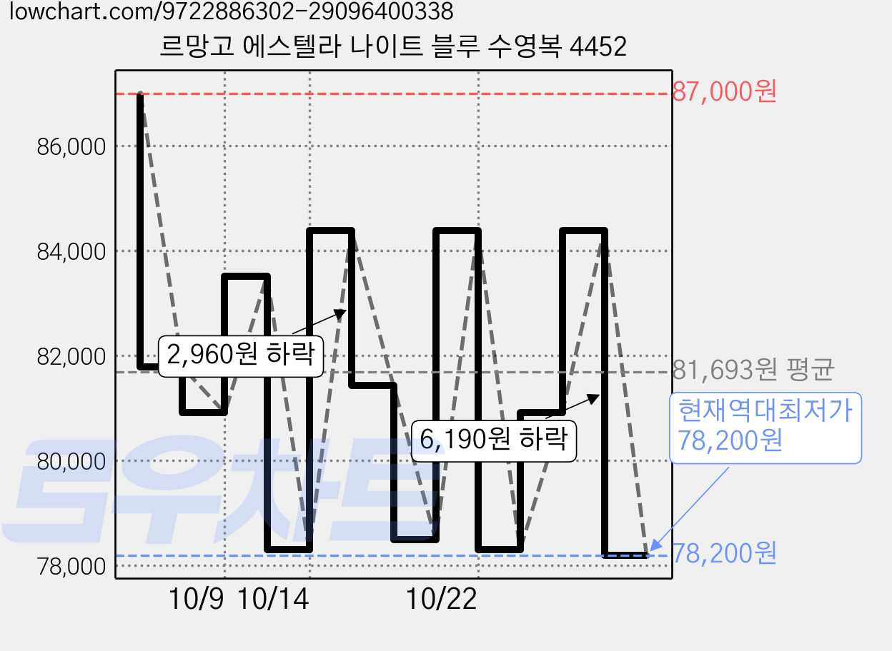 르망고 에스텔라 나이트 블루 수영복 4452 가격 변동 차트, 현재가 78,200원, 역대최저가