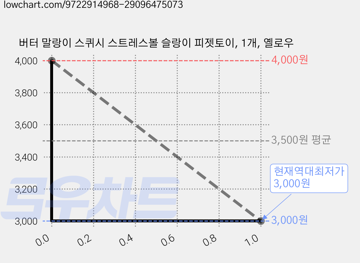 버터 말랑이 스퀴시 스트레스볼 슬랑이 피젯토이, 1개, 옐로우 가격 변동 차트, 현재가 3,000원, 역대최저가