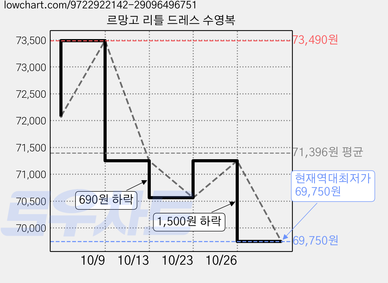 르망고 리틀 드레스 수영복 가격 변동 차트, 현재가 69,750원, 역대최저가