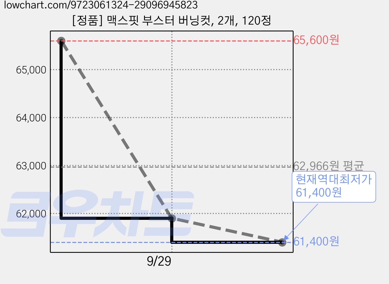 [정품] 맥스핏 부스터 버닝컷, 2개, 120정 가격 변동 차트, 현재가 61,400원, 역대최저가