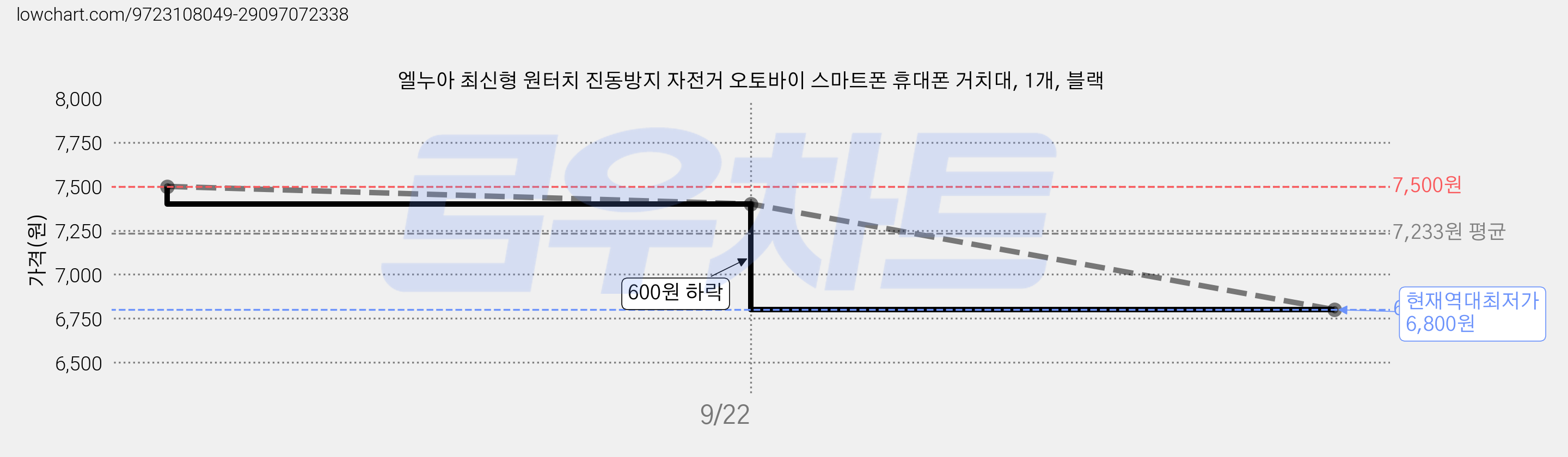 엘누아 최신형 원터치 진동방지 자전거 오토바이 스마트폰 휴대폰 거치대, 1개, 블랙 가격 변동 차트, 현재가 6,800원, 역대최저가