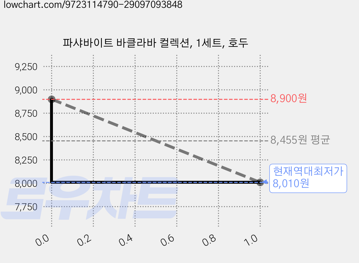 파샤바이트 바클라바 컬렉션, 1세트, 호두 가격 변동 차트, 현재가 8,010원, 역대최저가