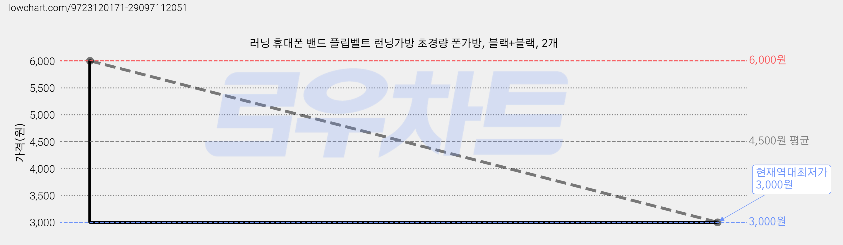 러닝 휴대폰 밴드 플립벨트 런닝가방 초경량 폰가방, 블랙+블랙, 2개 가격 변동 차트, 현재가 3,000원, 역대최저가