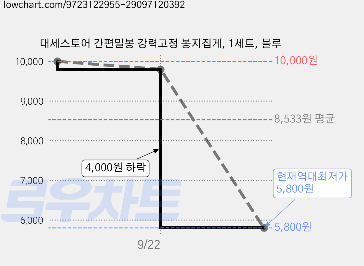 대세스토어 간편밀봉 강력고정 봉지집게, 1세트, 블루 가격 변동 차트, 현재가 5,800원, 역대최저가