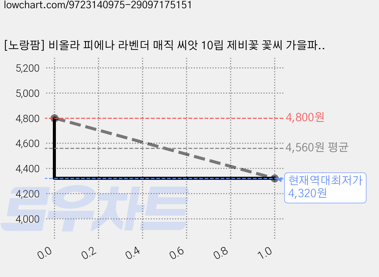 [노랑팜] 비올라 피에나 라벤더 매직 씨앗 10립 제비꽃 꽃씨 가을파종, 1개 가격 변동 차트, 현재가 4,320원, 역대최저가