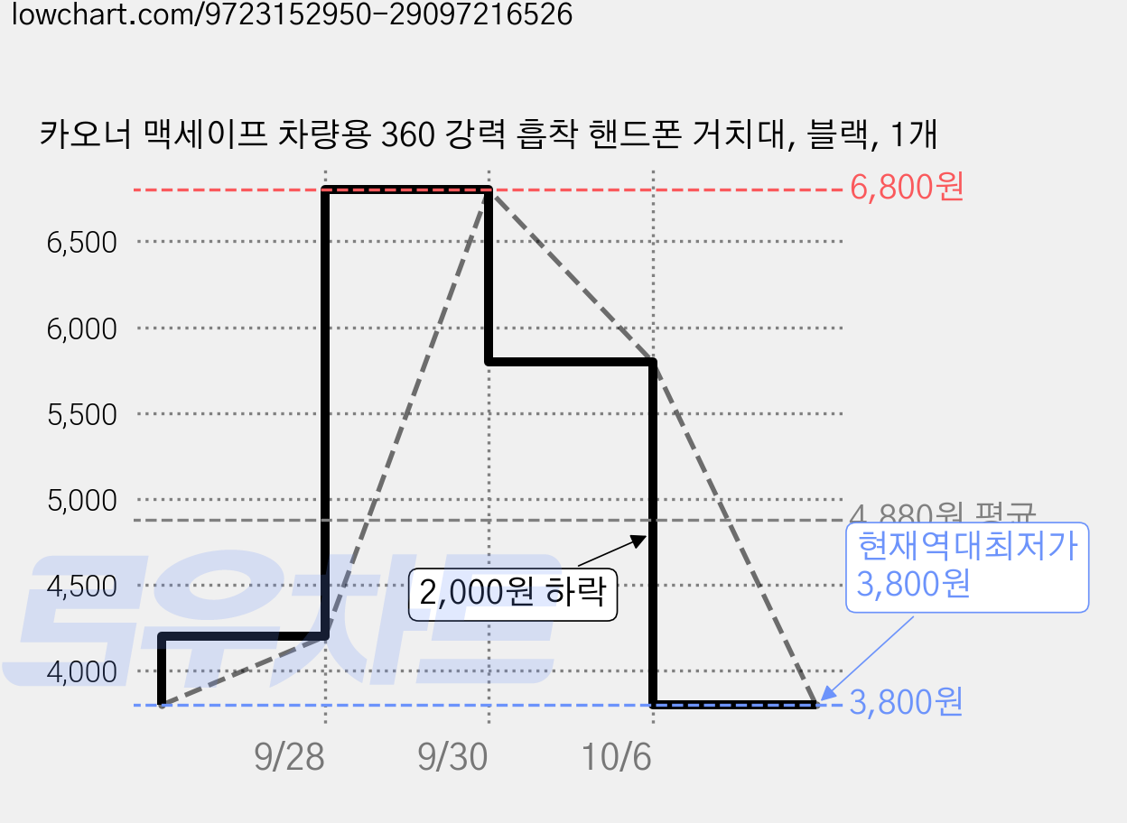 카오너 맥세이프 차량용 360 강력 흡착 핸드폰 거치대, 블랙, 1개 가격 변동 차트, 현재가 3,800원, 역대최저가
