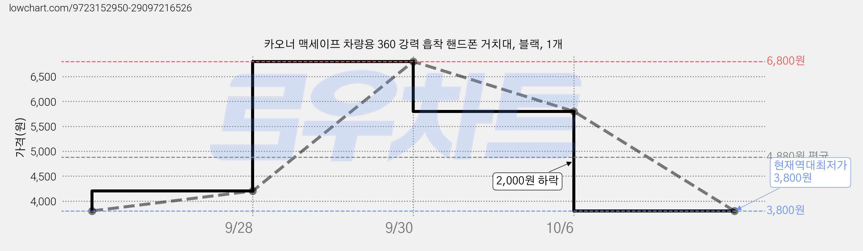 카오너 맥세이프 차량용 360 강력 흡착 핸드폰 거치대, 블랙, 1개 가격 변동 차트, 현재가 3,800원, 역대최저가
