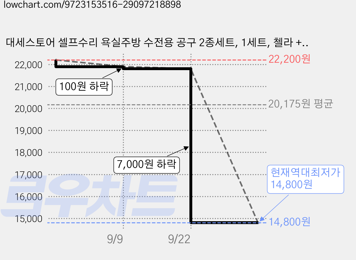대세스토어 셀프수리 욕실주방 수전용 공구 2종세트, 1세트, 첼라 + 몽키스패너 가격 변동 차트, 현재가 14,800원, 역대최저가