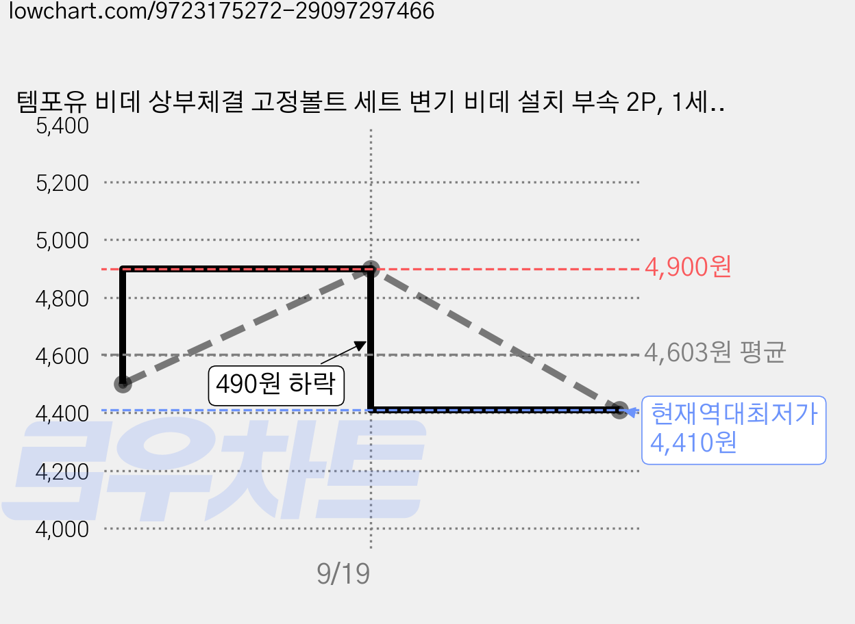 템포유 비데 상부체결 고정볼트 세트 변기 비데 설치 부속 2P, 1세트, D형 상부체결볼트 가격 변동 차트, 현재가 4,410원, 역대최저가