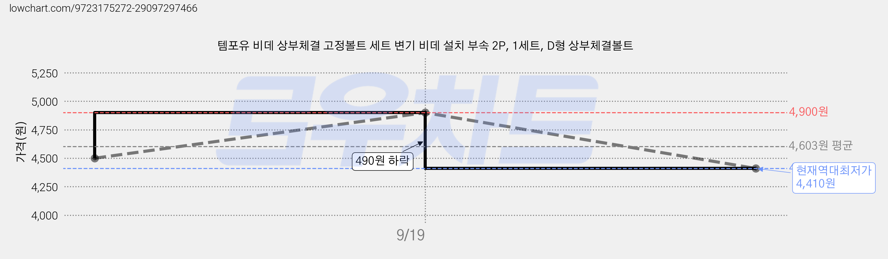 템포유 비데 상부체결 고정볼트 세트 변기 비데 설치 부속 2P, 1세트, D형 상부체결볼트 가격 변동 차트, 현재가 4,410원, 역대최저가