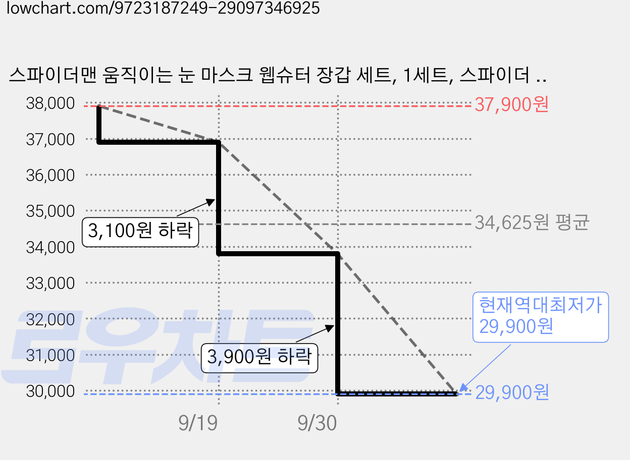 스파이더맨 움직이는 눈 마스크 웹슈터 장갑 세트, 1세트, 스파이더 레드 가격 변동 차트, 현재가 29,900원, 역대최저가
