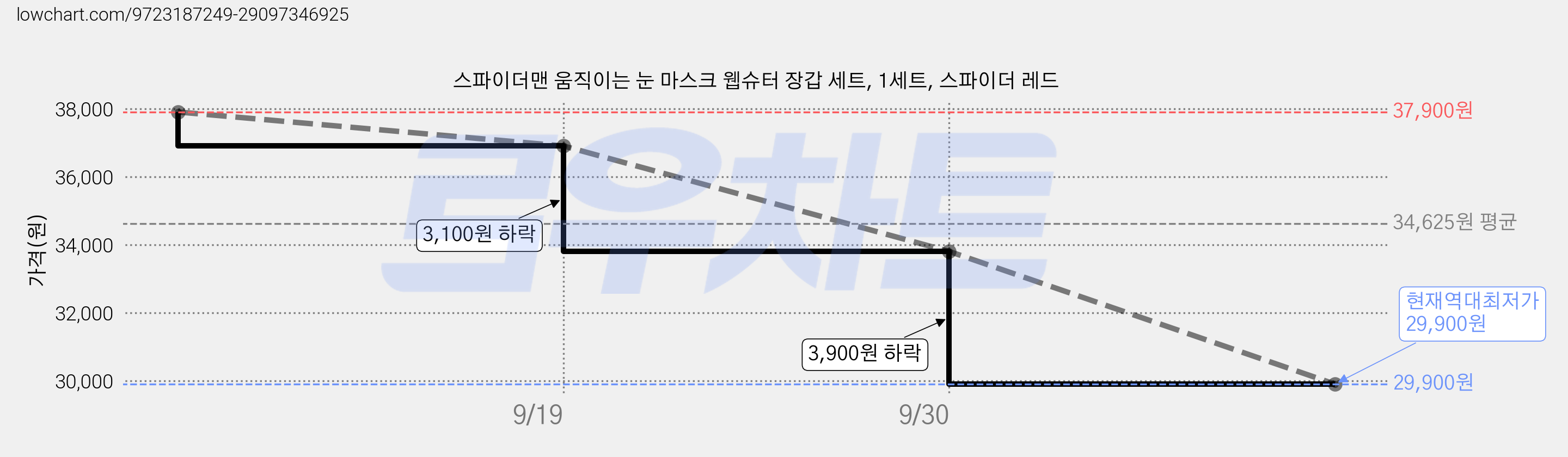 스파이더맨 움직이는 눈 마스크 웹슈터 장갑 세트, 1세트, 스파이더 레드 가격 변동 차트, 현재가 29,900원, 역대최저가