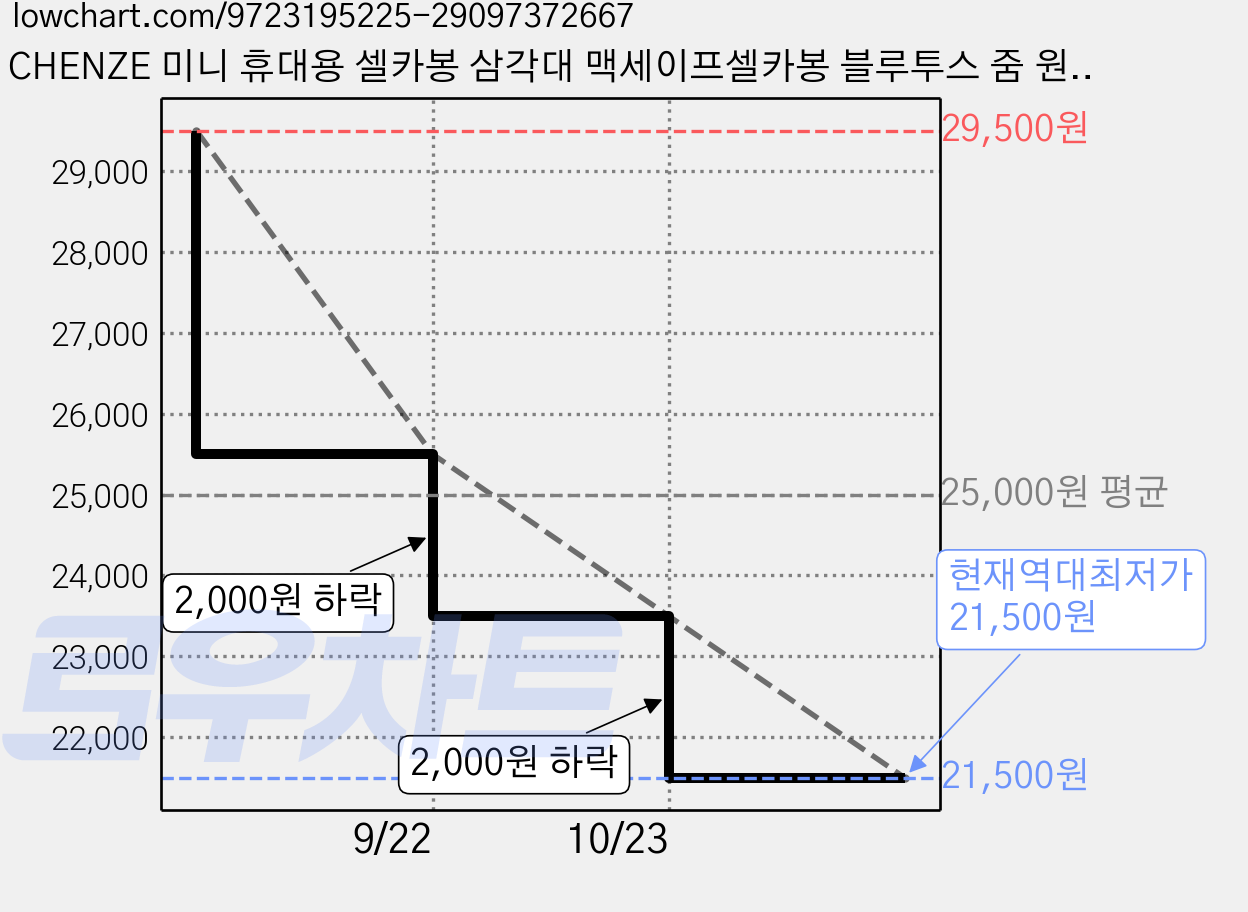 CHENZE 미니 휴대용 셀카봉 삼각대 맥세이프셀카봉 블루투스 줌 원격 조절 가능, 1개, 흰색, JC36 가격 변동 차트, 현재가 21,500원, 역대최저가