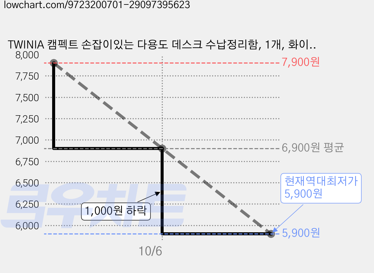 TWINIA 캠펙트 손잡이있는 다용도 데스크 수납정리함, 1개, 화이트 가격 변동 차트, 현재가 5,900원, 역대최저가