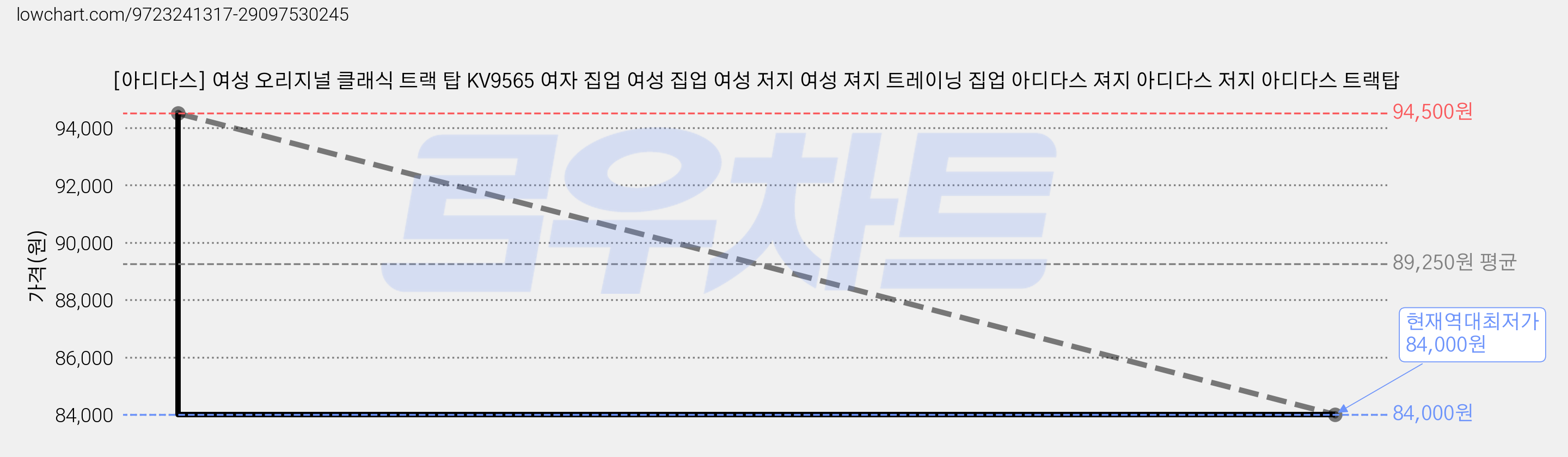 [아디다스] 여성 오리지널 클래식 트랙 탑 KV9565 여자 집업 여성 집업 여성 저지 여성 져지 트레이닝 집업 아디다스 져지 아디다스 저지 아디다스 트랙탑 가격 변동 차트, 현재가 84,000원, 역대최저가