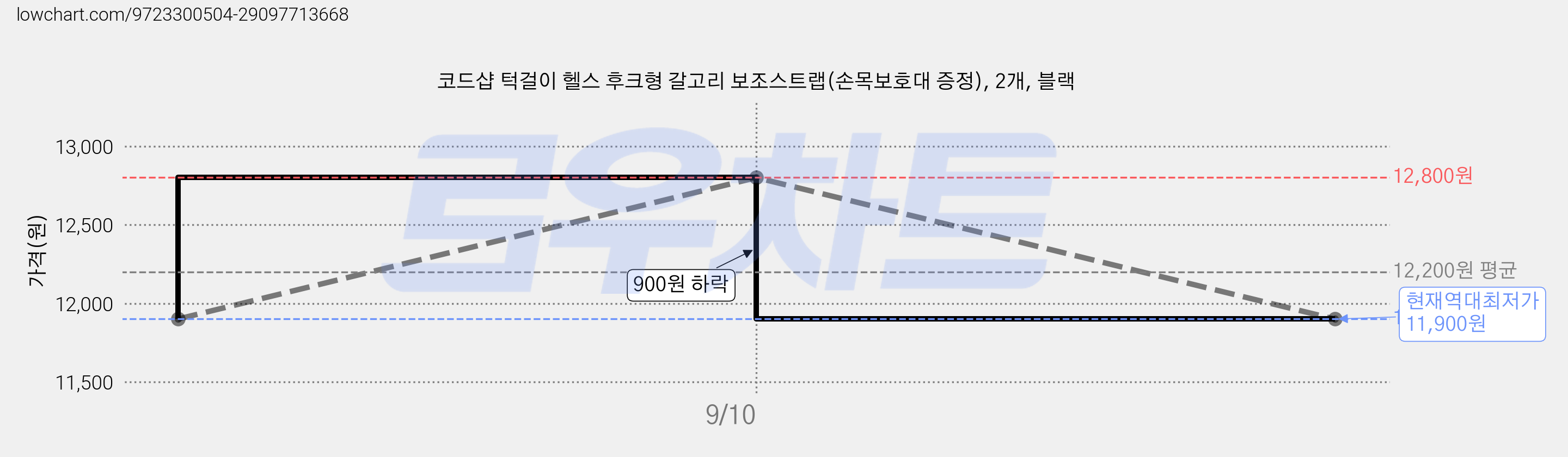 코드샵 턱걸이 헬스 후크형 갈고리 보조스트랩(손목보호대 증정), 2개, 블랙 가격 변동 차트, 현재가 11,900원, 역대최저가
