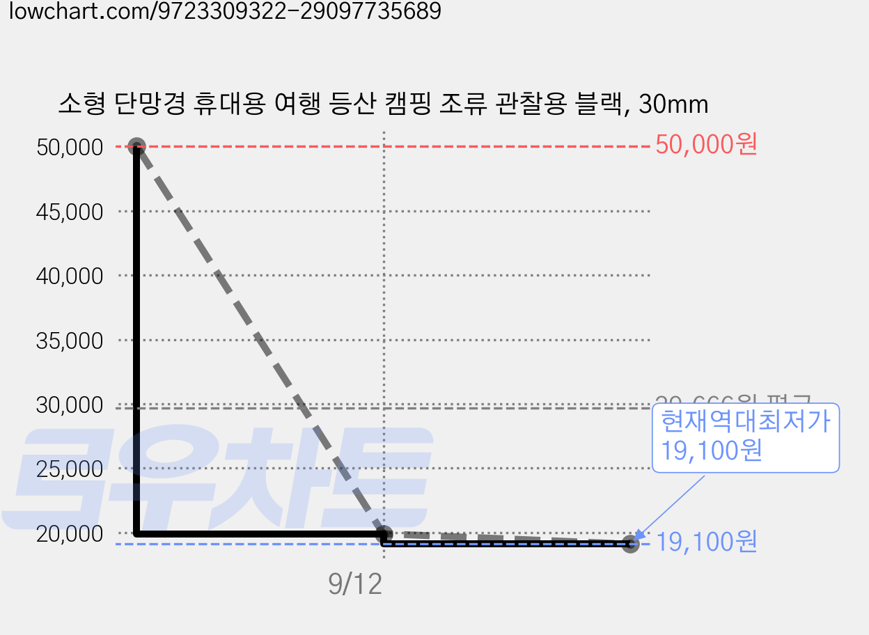 소형 단망경 휴대용 여행 등산 캠핑 조류 관찰용 블랙, 30mm 가격 변동 차트, 현재가 19,100원, 역대최저가