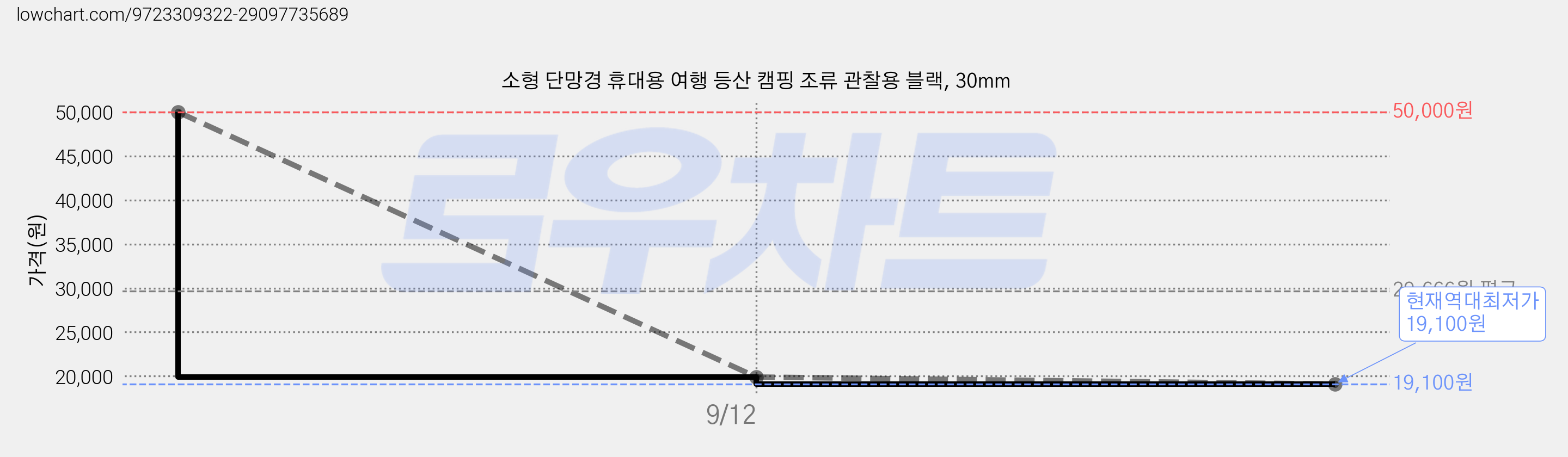 소형 단망경 휴대용 여행 등산 캠핑 조류 관찰용 블랙, 30mm 가격 변동 차트, 현재가 19,100원, 역대최저가