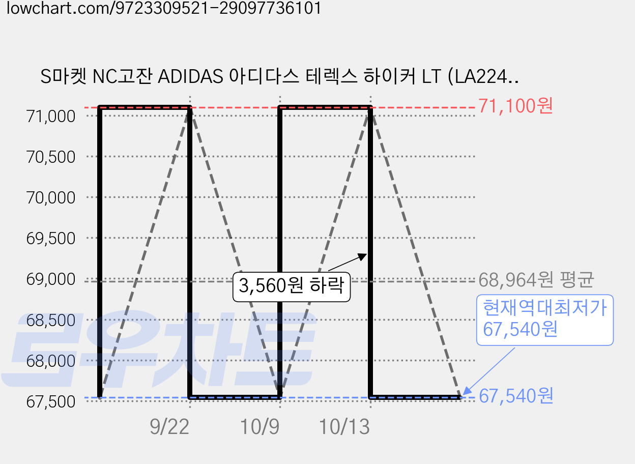 S마켓 NC고잔 ADIDAS 아디다스 테렉스 하이커 LT (LA2247) 일상적인 워킹부터 가벼운 하이킹 및 트레킹까지 폭넓게 활용할 수 있는 아웃도어 슈즈 가격 변동 차트, 현재가 67,540원, 역대최저가
