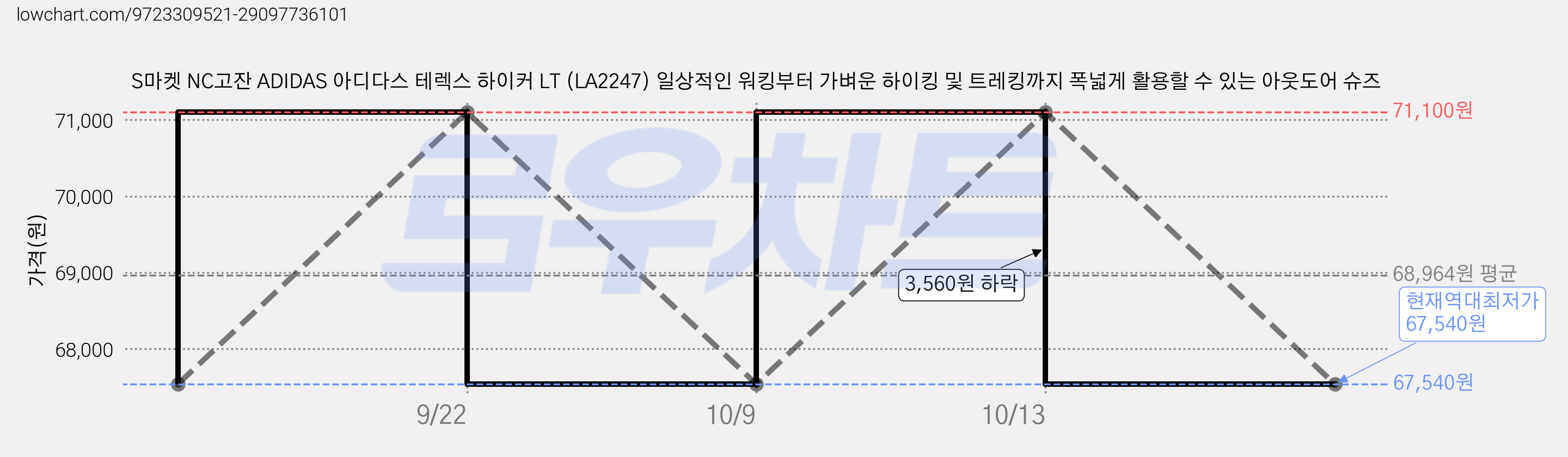 S마켓 NC고잔 ADIDAS 아디다스 테렉스 하이커 LT (LA2247) 일상적인 워킹부터 가벼운 하이킹 및 트레킹까지 폭넓게 활용할 수 있는 아웃도어 슈즈 가격 변동 차트, 현재가 67,540원, 역대최저가