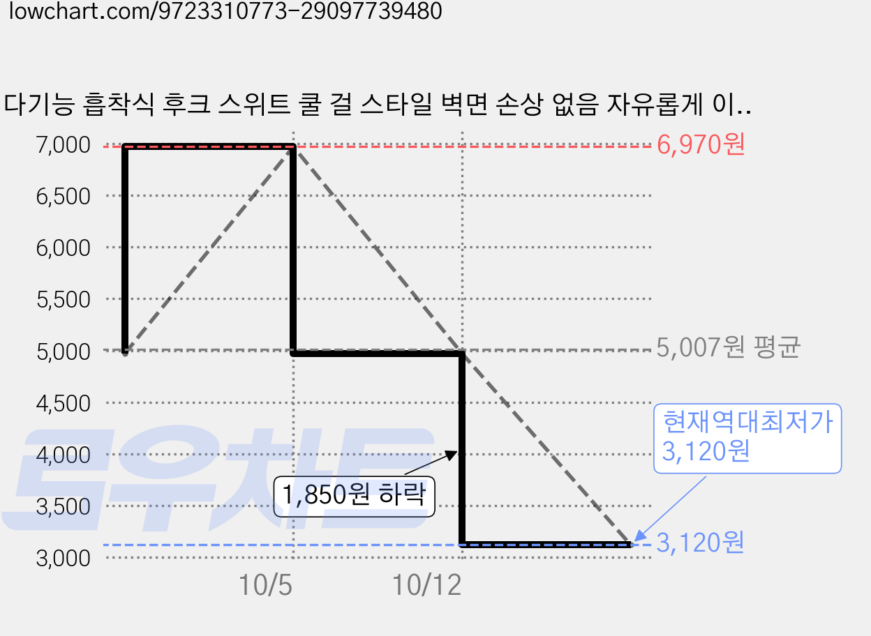 다기능 흡착식 후크 스위트 쿨 걸 스타일 벽면 손상 없음 자유롭게 이동 가능 초강력 하중 지지 욕실 주방 현관 사용 적합, 4개, 블랙 & 핑크 가격 변동 차트, 현재가 3,120원, 역대최저가