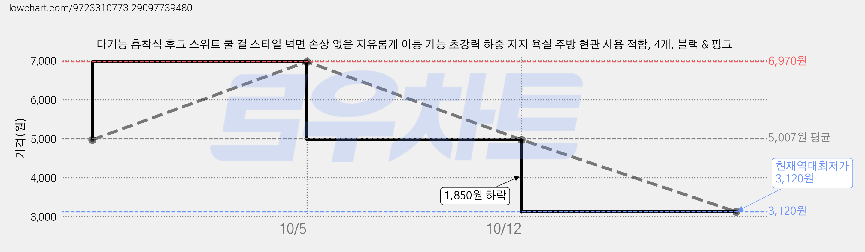다기능 흡착식 후크 스위트 쿨 걸 스타일 벽면 손상 없음 자유롭게 이동 가능 초강력 하중 지지 욕실 주방 현관 사용 적합, 4개, 블랙 & 핑크 가격 변동 차트, 현재가 3,120원, 역대최저가