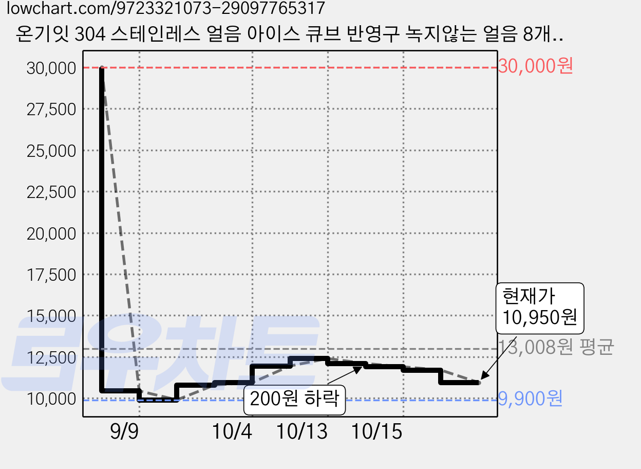 온기잇 304 스테인레스 얼음 아이스 큐브 반영구 녹지않는 얼음 8개, 1세트 가격 변동 차트, 현재가 10,950원, 관측 최저가 9,900원