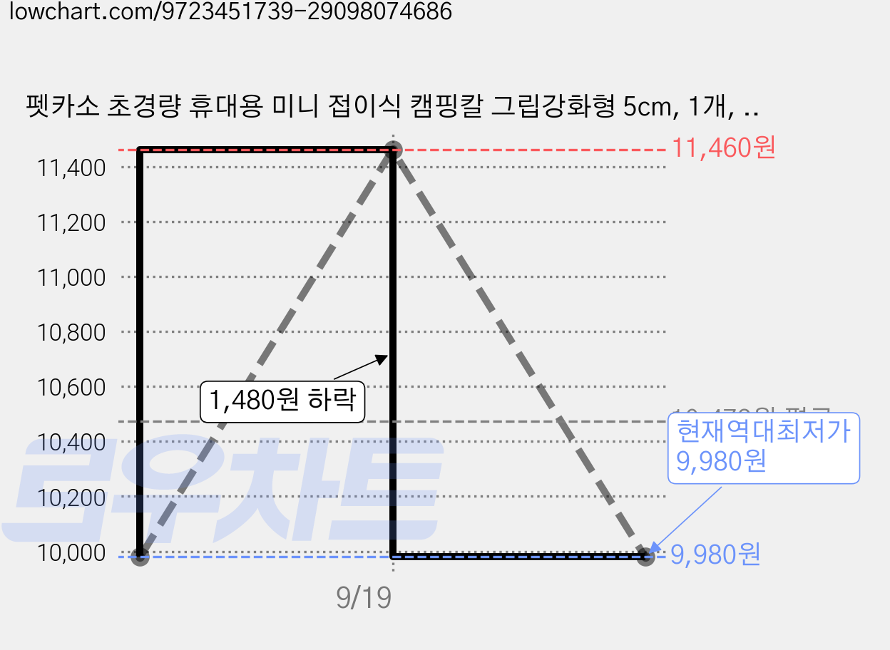 펫카소 초경량 휴대용 미니 접이식 캠핑칼 그립강화형 5cm, 1개, 티타늄 가격 변동 차트, 현재가 9,980원, 역대최저가