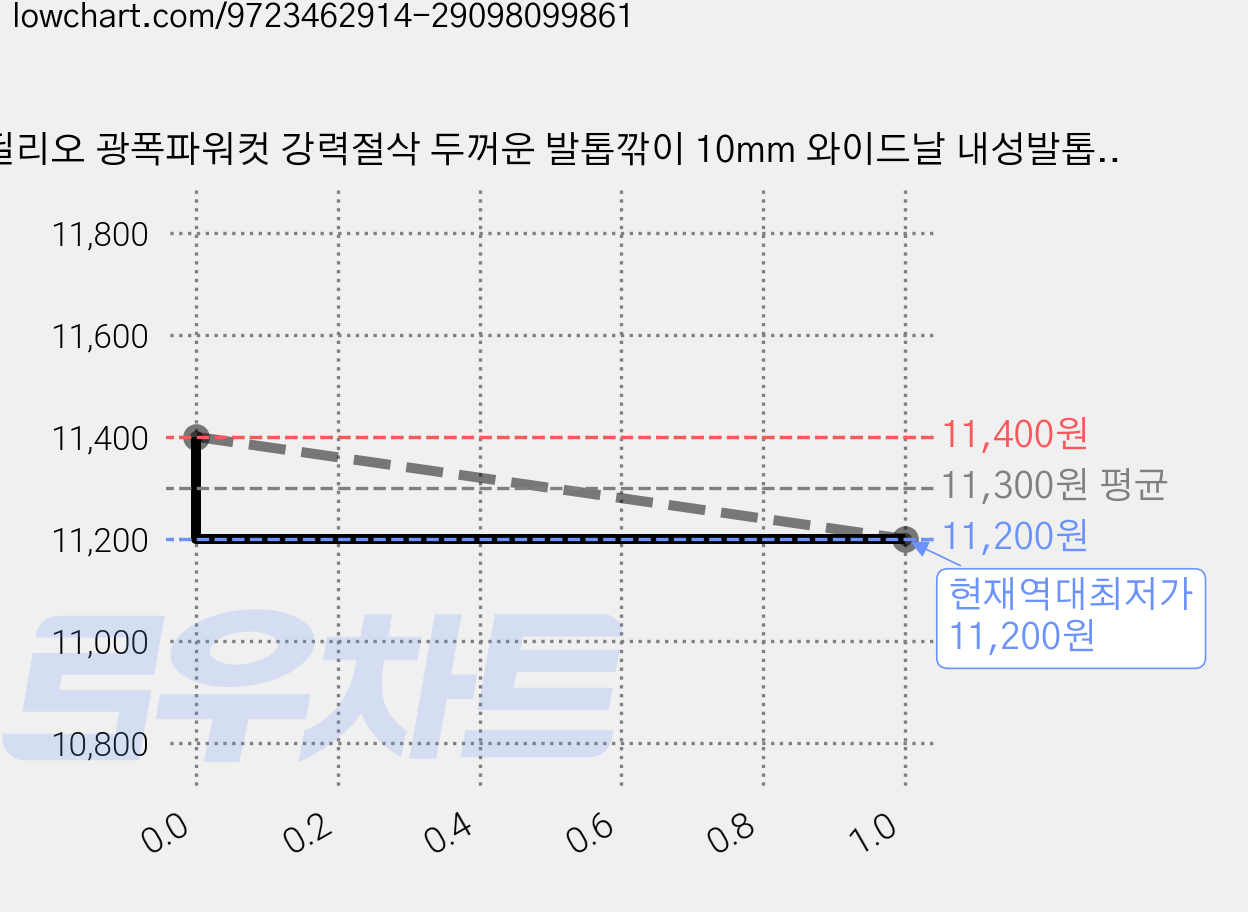 딜리오 광폭파워컷 강력절삭 두꺼운 발톱깎이 10mm 와이드날 내성발톱 관리용 매트블랙, 1개, 시그니처 매트블랙 가격 변동 차트, 현재가 11,200원, 역대최저가