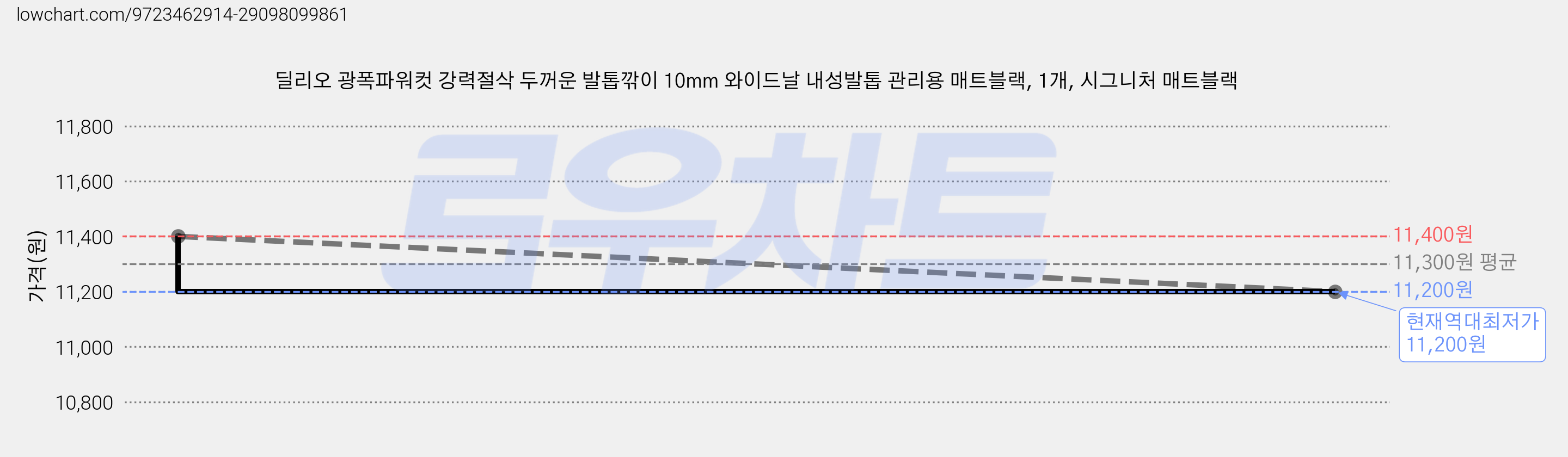 딜리오 광폭파워컷 강력절삭 두꺼운 발톱깎이 10mm 와이드날 내성발톱 관리용 매트블랙, 1개, 시그니처 매트블랙 가격 변동 차트, 현재가 11,200원, 역대최저가