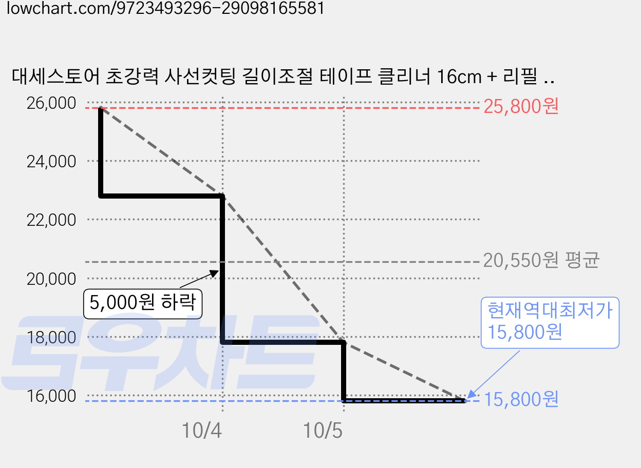 대세스토어 초강력 사선컷팅 길이조절 테이프 클리너 16cm + 리필 5개, 1세트 가격 변동 차트, 현재가 15,800원, 역대최저가