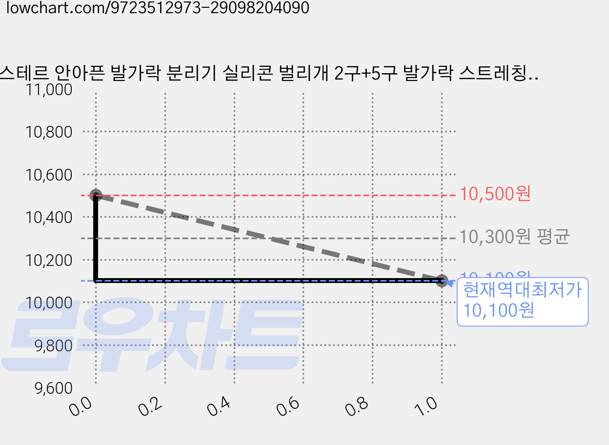 스테르 안아픈 발가락 분리기 실리콘 벌리개 2구+5구 발가락 스트레칭, 4개 가격 변동 차트, 현재가 10,100원, 역대최저가