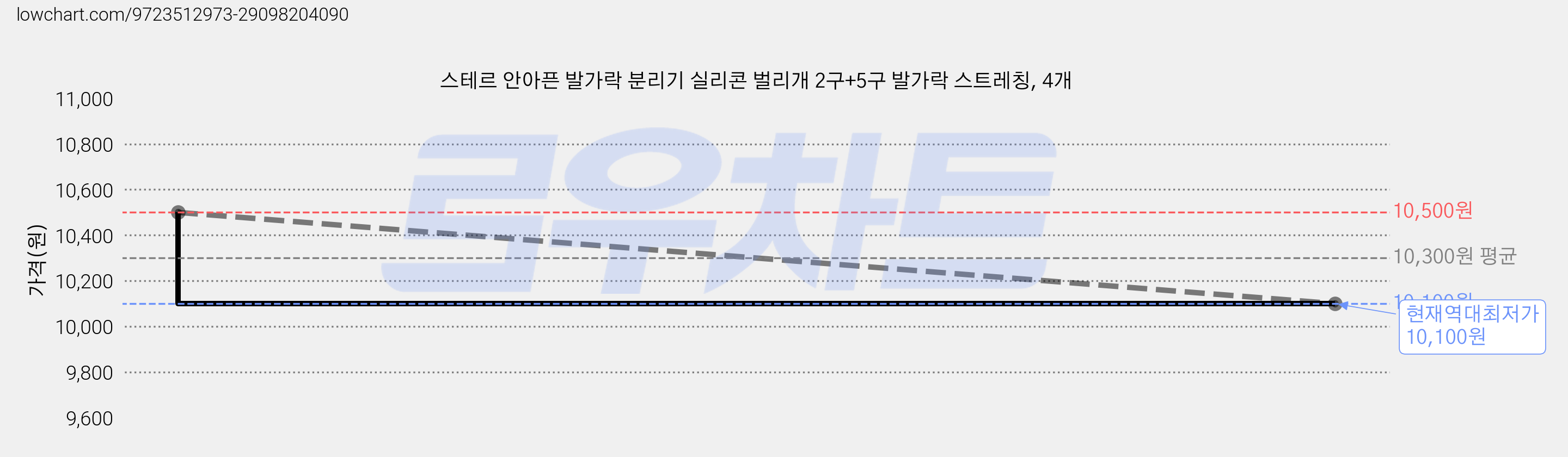 스테르 안아픈 발가락 분리기 실리콘 벌리개 2구+5구 발가락 스트레칭, 4개 가격 변동 차트, 현재가 10,100원, 역대최저가