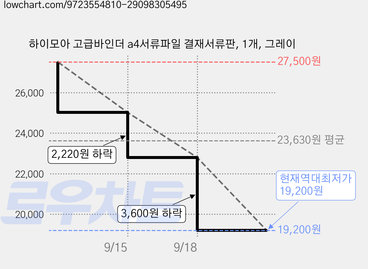 하이모아 고급바인더 a4서류파일 결재서류판, 1개, 그레이 가격 변동 차트, 현재가 19,200원, 역대최저가