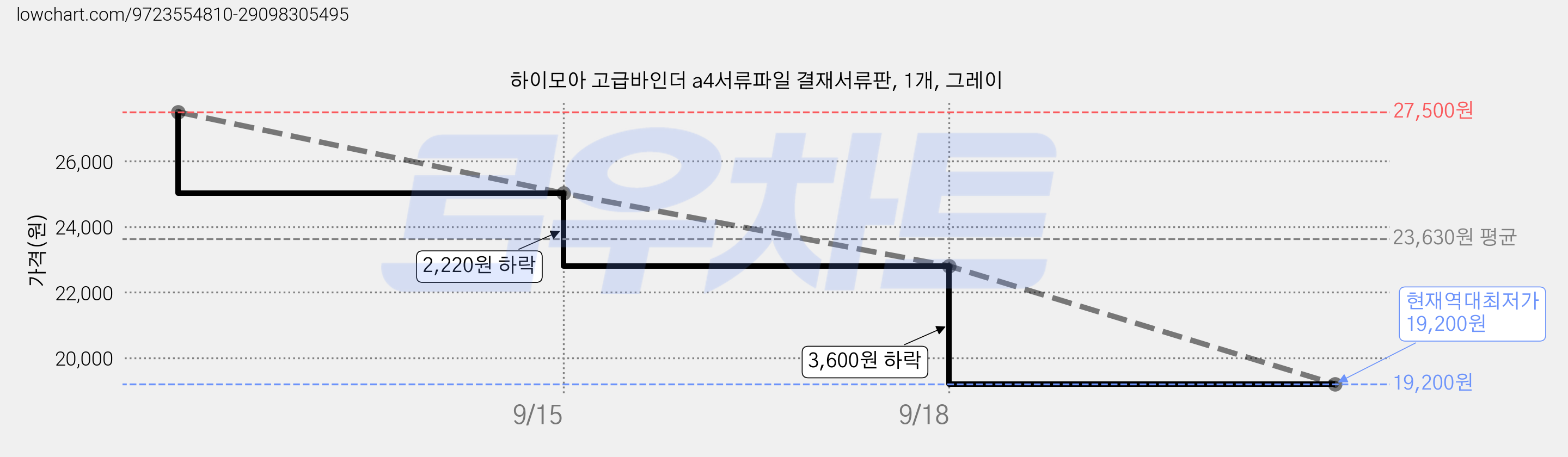 하이모아 고급바인더 a4서류파일 결재서류판, 1개, 그레이 가격 변동 차트, 현재가 19,200원, 역대최저가