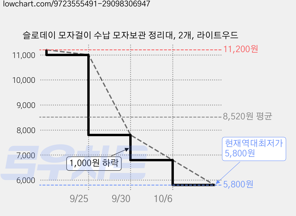 슬로데이 모자걸이 수납 모자보관 정리대, 2개, 라이트우드 가격 변동 차트, 현재가 5,800원, 역대최저가