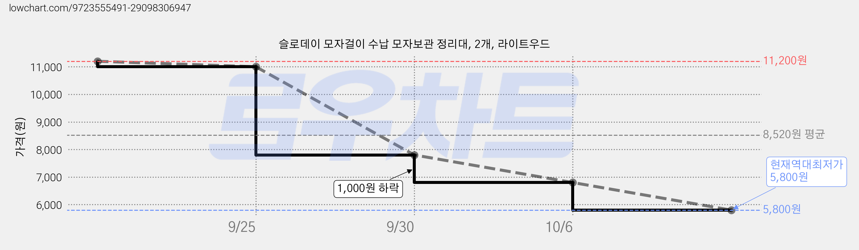 슬로데이 모자걸이 수납 모자보관 정리대, 2개, 라이트우드 가격 변동 차트, 현재가 5,800원, 역대최저가