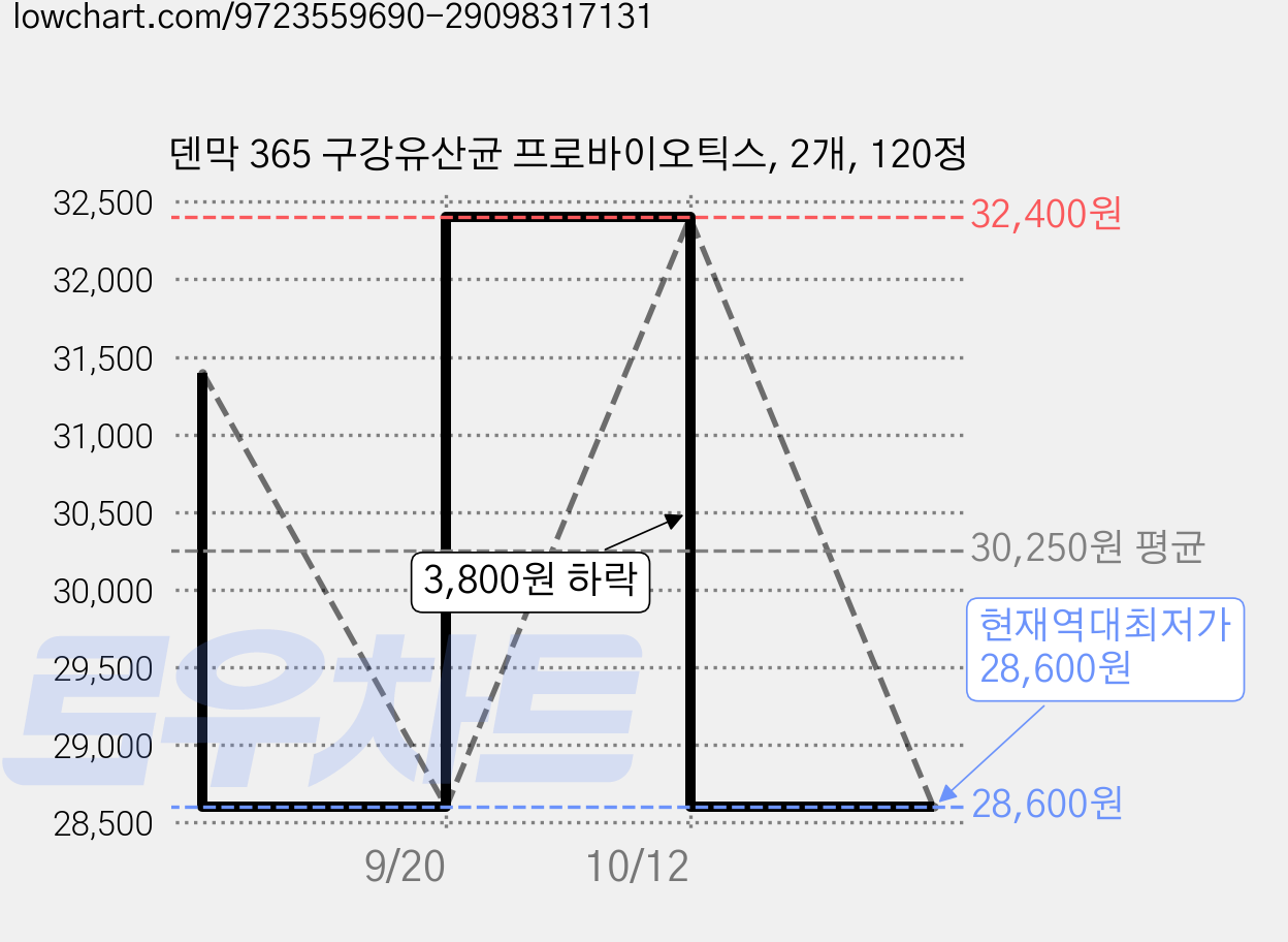 덴막 365 구강유산균 프로바이오틱스, 2개, 120정 가격 변동 차트, 현재가 28,600원, 역대최저가