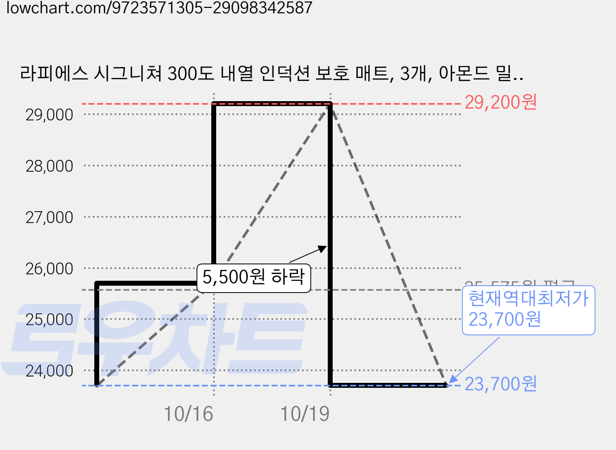 라피에스 시그니쳐 300도 내열 인덕션 보호 매트, 3개, 아몬드 밀크 가격 변동 차트, 현재가 23,700원, 역대최저가