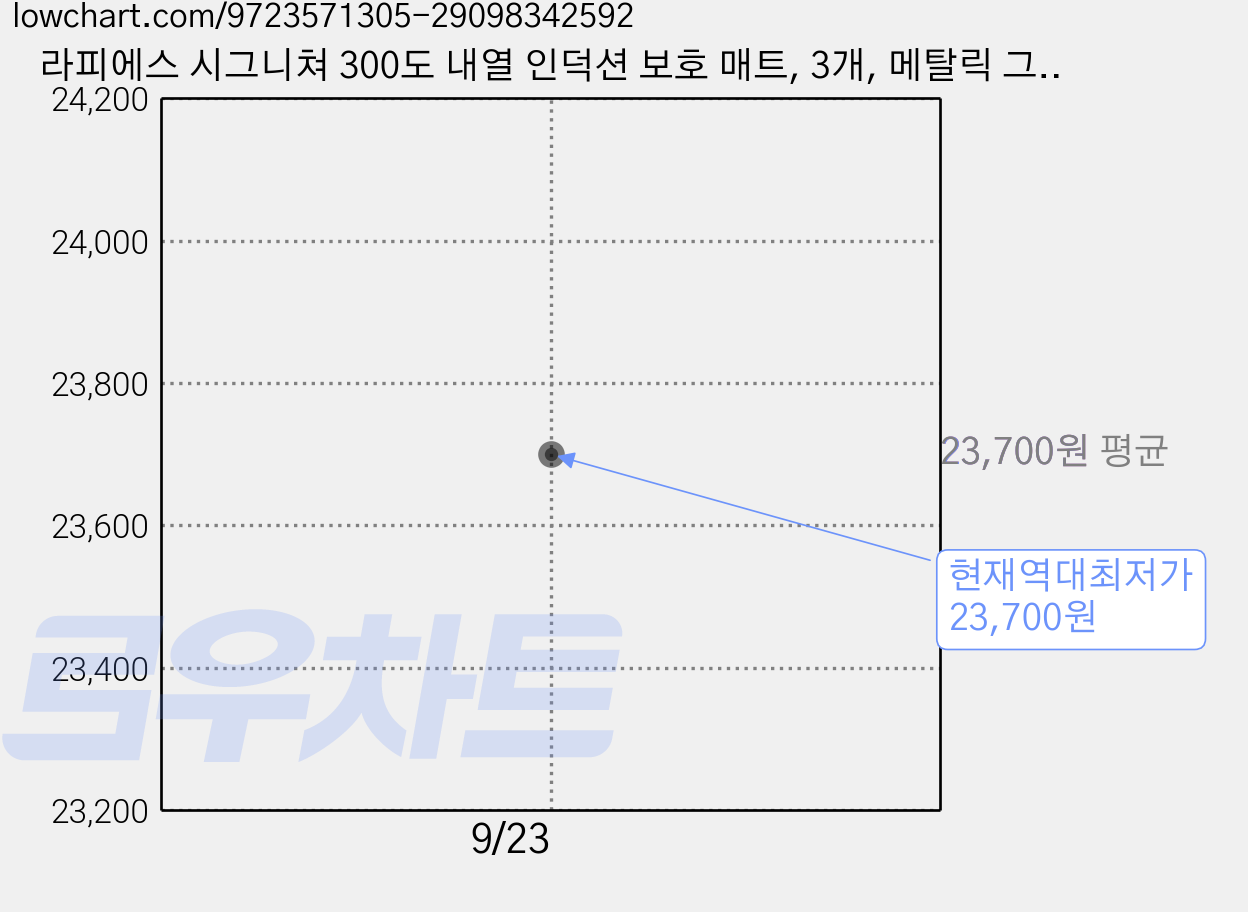 라피에스 시그니쳐 300도 내열 인덕션 보호 매트, 3개, 메탈릭 그레이 가격 변동 차트, 현재가 23,700원, 역대최저가