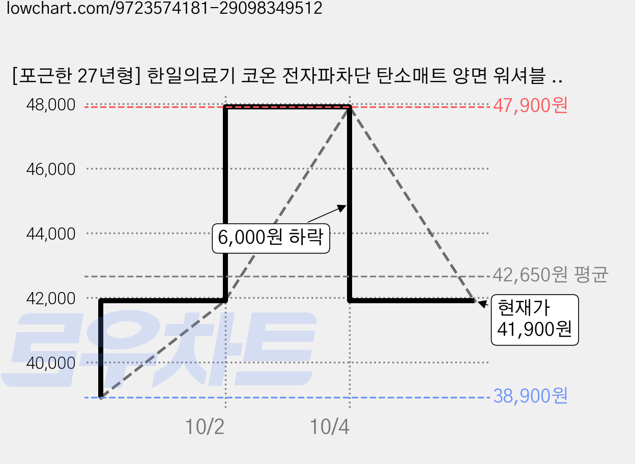 [포근한 27년형] 한일의료기 코온 전자파차단 탄소매트 양면 워셔블 카본 전기매트, 싱글, 그레이 가격 변동 차트, 현재가 41,900원, 관측 최저가 38,900원