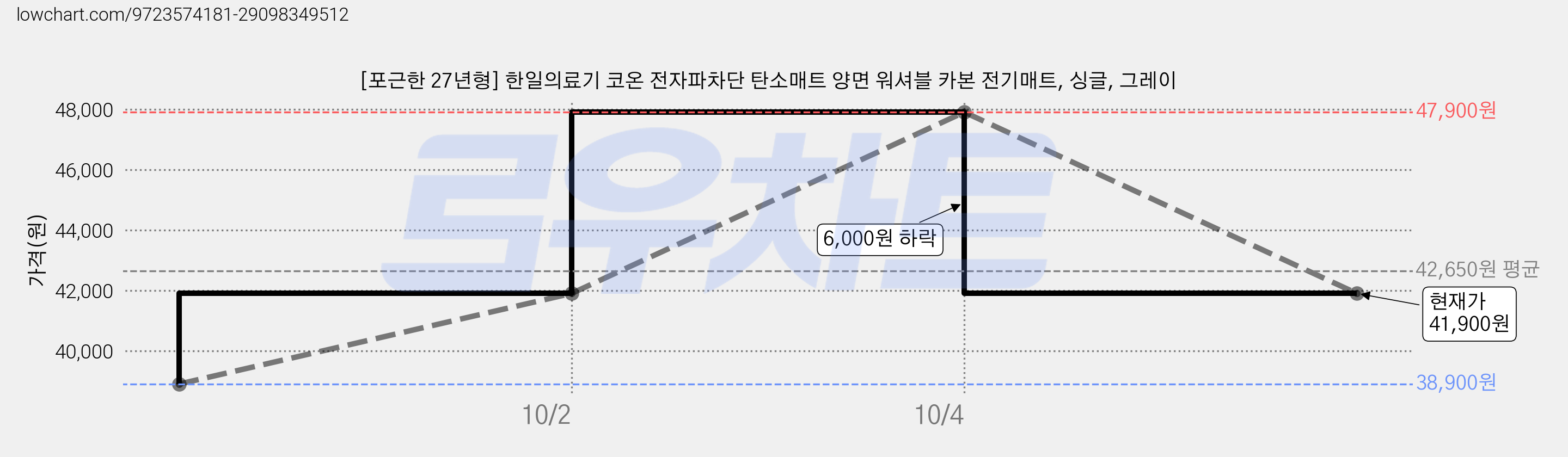 [포근한 27년형] 한일의료기 코온 전자파차단 탄소매트 양면 워셔블 카본 전기매트, 싱글, 그레이 가격 변동 차트, 현재가 41,900원, 관측 최저가 38,900원