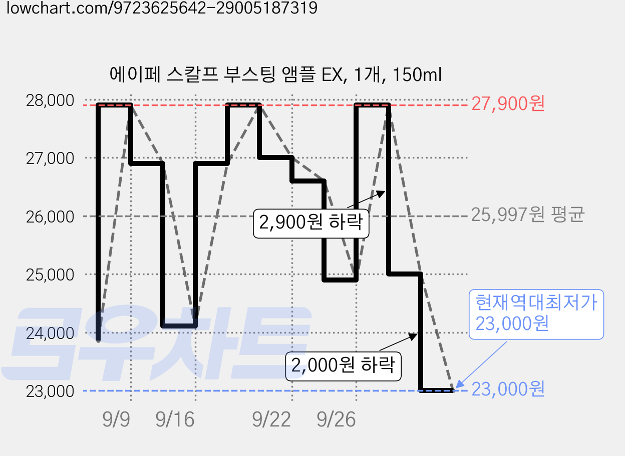 에이페 스칼프 부스팅 앰플 EX, 1개, 150ml 가격 변동 차트, 현재가 23,000원, 역대최저가