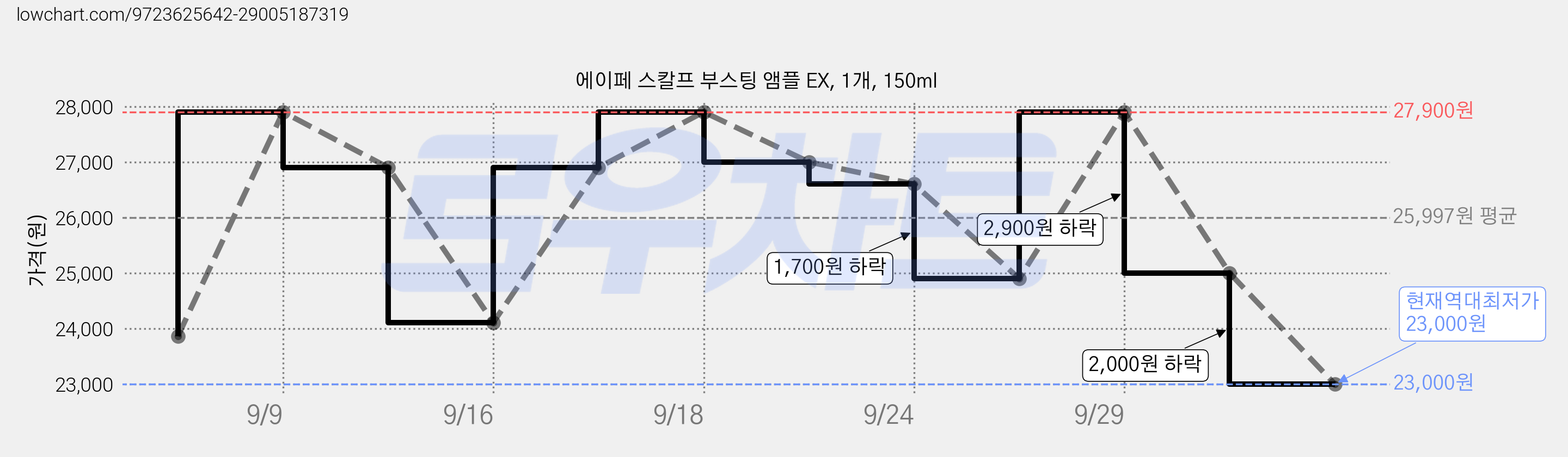 에이페 스칼프 부스팅 앰플 EX, 1개, 150ml 가격 변동 차트, 현재가 23,000원, 역대최저가