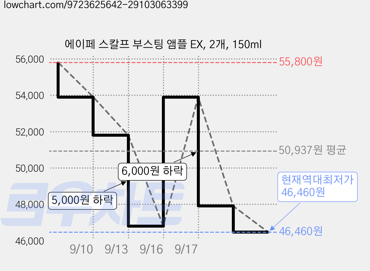 에이페 스칼프 부스팅 앰플 EX, 2개, 150ml 가격 변동 차트, 현재가 46,460원, 역대최저가