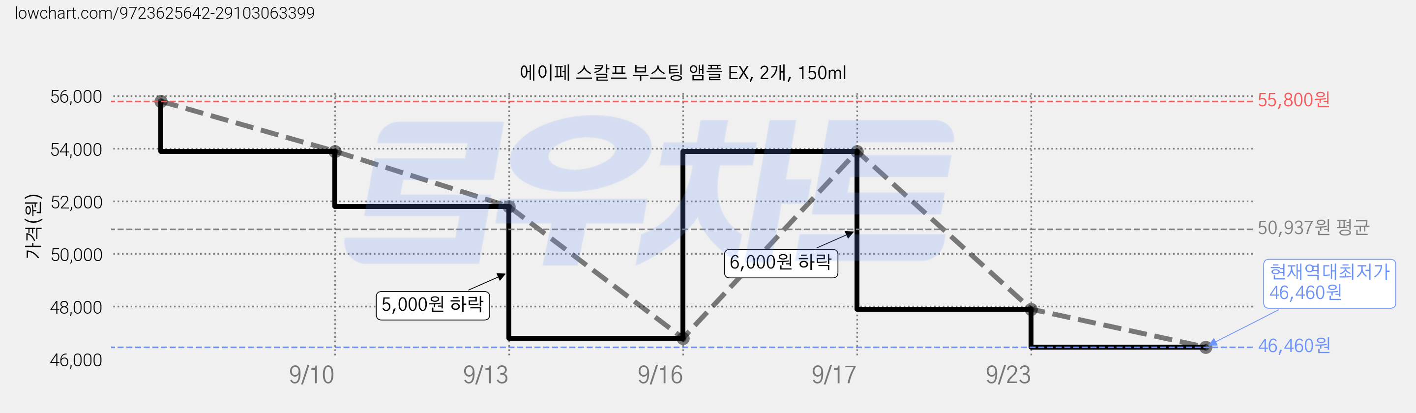 에이페 스칼프 부스팅 앰플 EX, 2개, 150ml 가격 변동 차트, 현재가 46,460원, 역대최저가