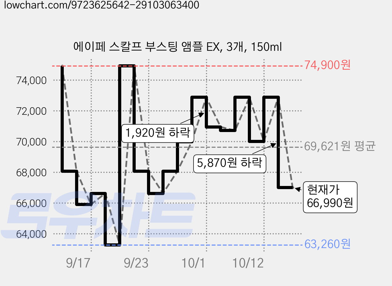 에이페 스칼프 부스팅 앰플 EX, 3개, 150ml 가격 변동 차트, 현재가 67,000원, 관측 최저가 63,260원