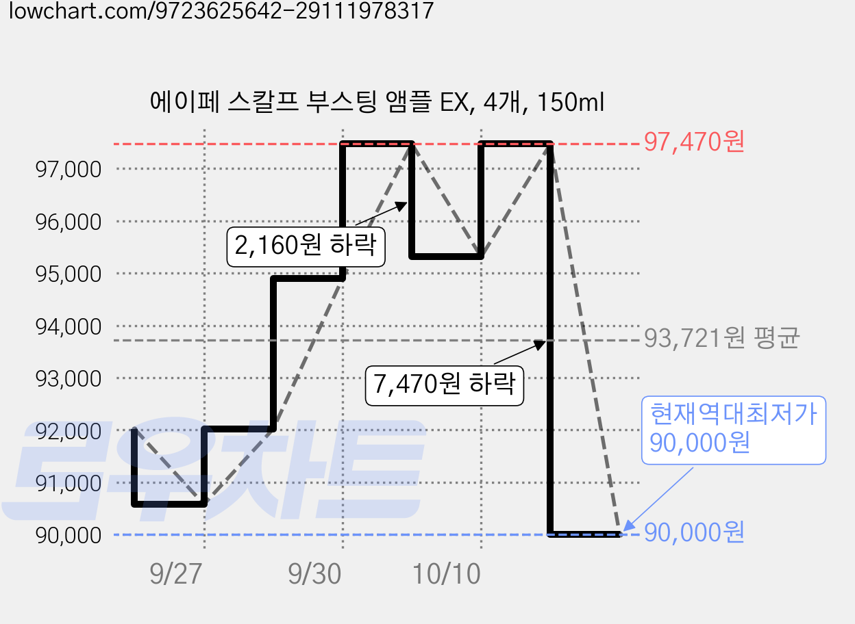에이페 스칼프 부스팅 앰플 EX, 4개, 150ml 가격 변동 차트, 현재가 90,000원, 역대최저가
