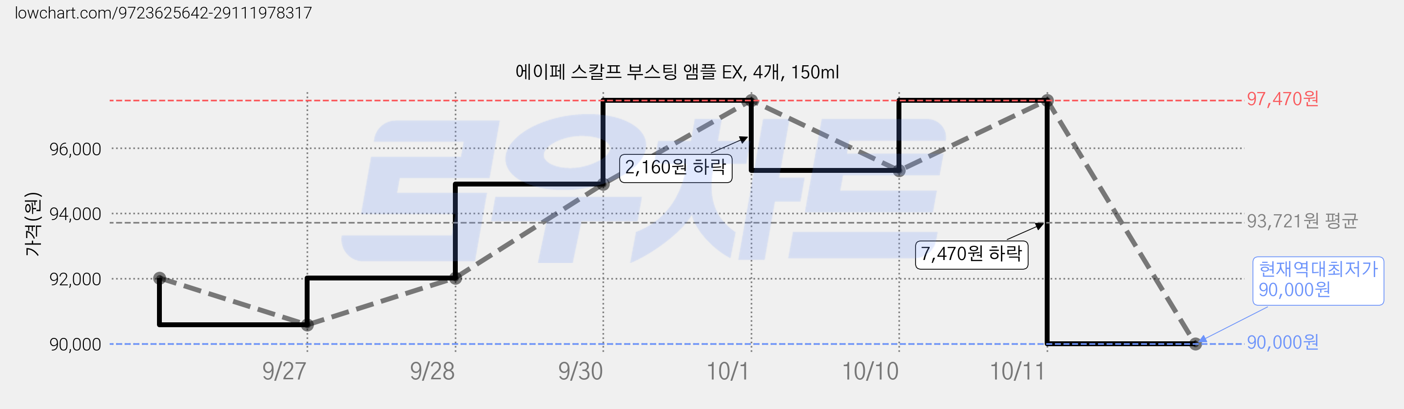 에이페 스칼프 부스팅 앰플 EX, 4개, 150ml 가격 변동 차트, 현재가 90,000원, 역대최저가