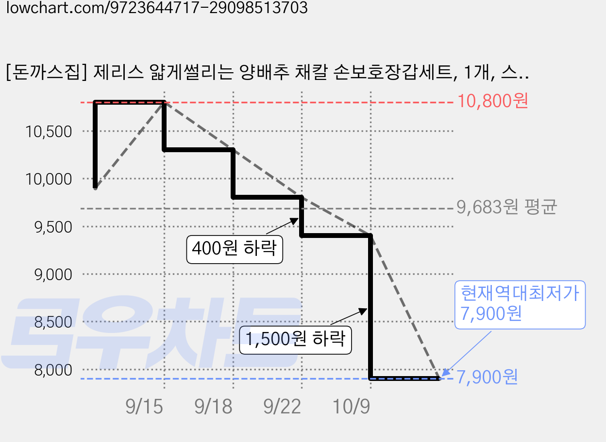 [돈까스집] 제리스 얇게썰리는 양배추 채칼 손보호장갑세트, 1개, 스틸그레이 가격 변동 차트, 현재가 7,900원, 역대최저가